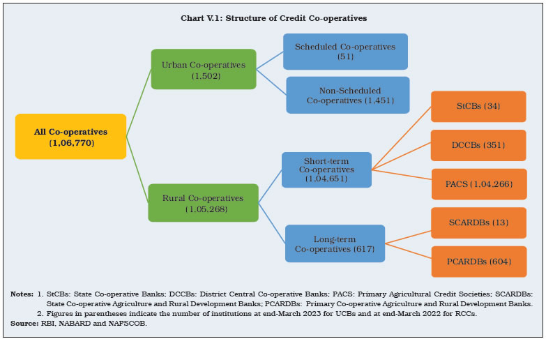 Chart V.1: Structure of Credit Co-operatives