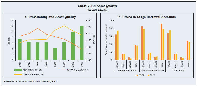 Chart V.10: Asset Quality