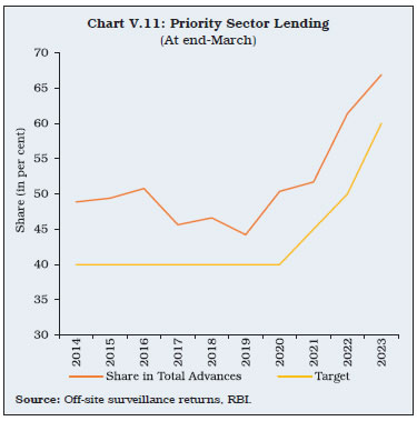 Chart V.11: Priority Sector Lending