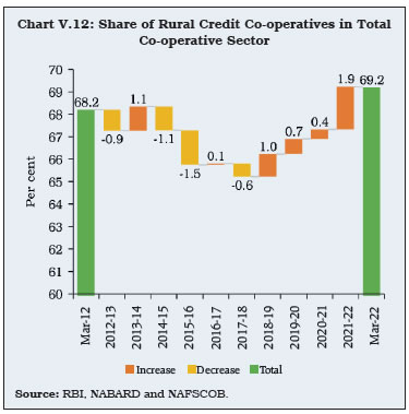 Chart V.12: Share of Rural Credit Co-operatives in TotalCo-operative Sector