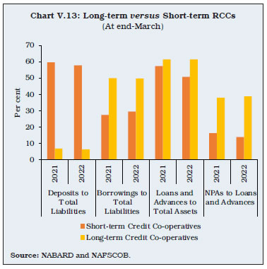 Chart V.13: Long-term versus Short-term RCCs