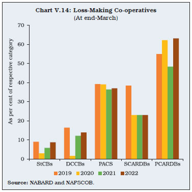 Chart V.14: Loss-Making Co-operatives