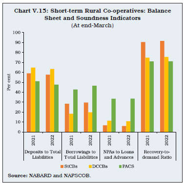 Chart V.15: Short-term Rural Co-operatives: BalanceSheet and Soundness Indicators