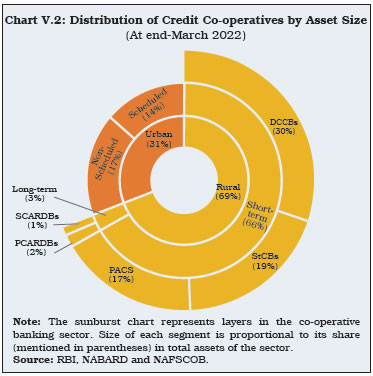 Chart V.2: Distribution of Credit Co-operatives by Asset Size