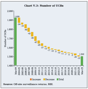 Chart V.3: Number of UCBs