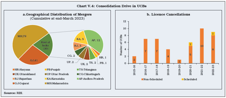 Chart V.4: Consolidation Drive in UCBs