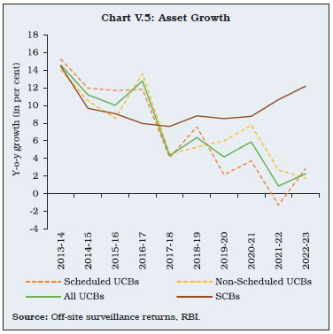 Chart V.5: Asset Growth