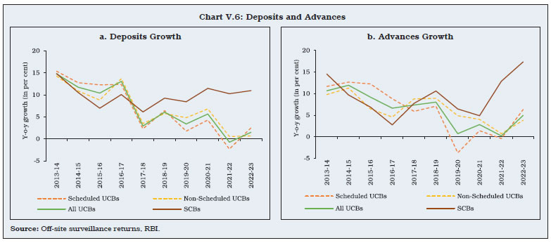 Chart V.6: Deposits and Advances