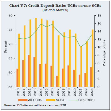Chart V.7: Credit-Deposit Ratio: UCBs versus SCBs