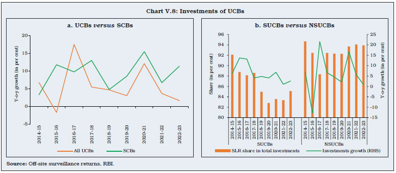 Chart V.8: Investments of UCBs