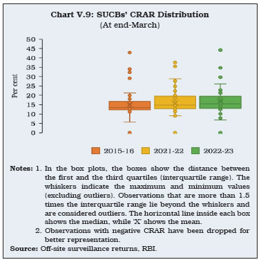 Chart V.9: SUCBs’ CRAR Distribution