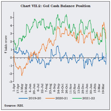 Chart VII.2: GoI Cash Balance Position