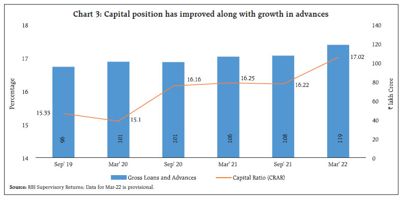 Chart 3: Capital position has improved along with growth in advances
