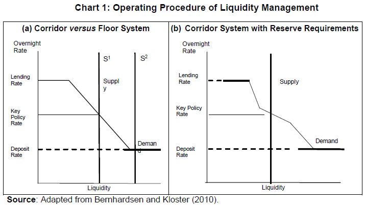 Chart 1: Operating Procedure of Liquidity Management