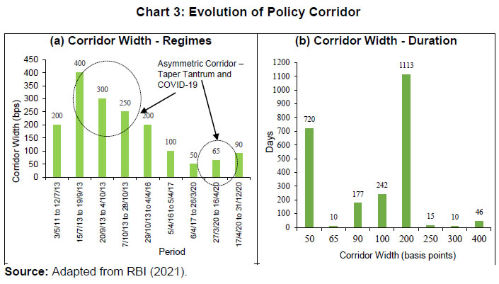 Chart 3: Evolution of Policy Corridor