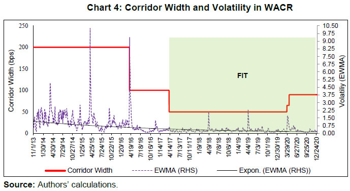 Chart 4: Corridor Width and Volatility in WACR