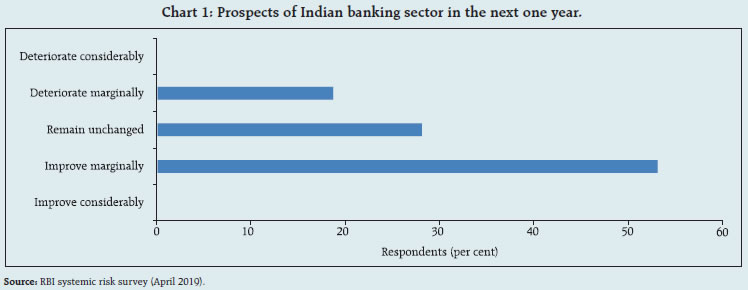 Indian Financial System Chart