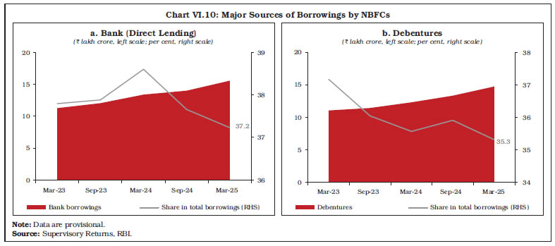 Chart VI.10: Major Sources of Borrowings by NBFCs