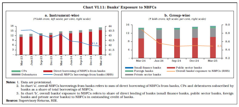 Chart VI.11: Banks&rsquo; Exposure to NBFCs