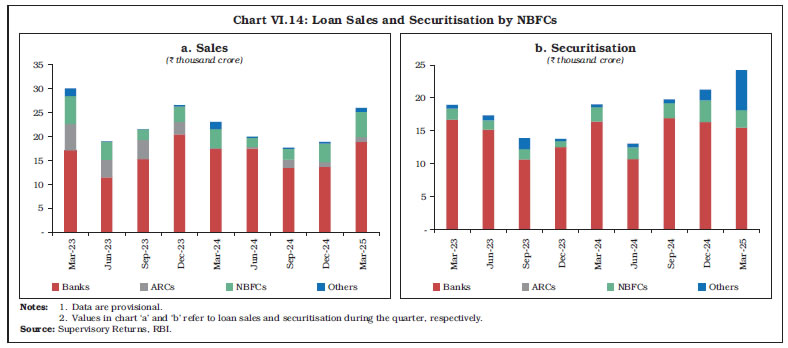 Chart VI.14: Loan Sales and Securitisation by NBFCs
