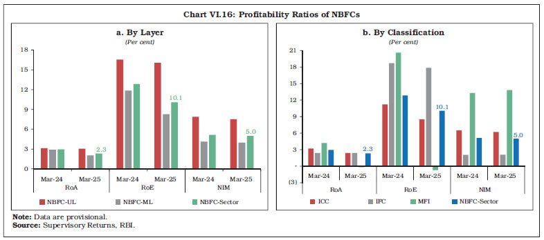 Chart VI.16: Profitability Ratios of NBFCs