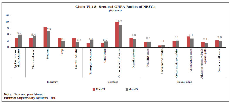 Chart VI.18: Sectoral GNPA Ratios of NBFCs