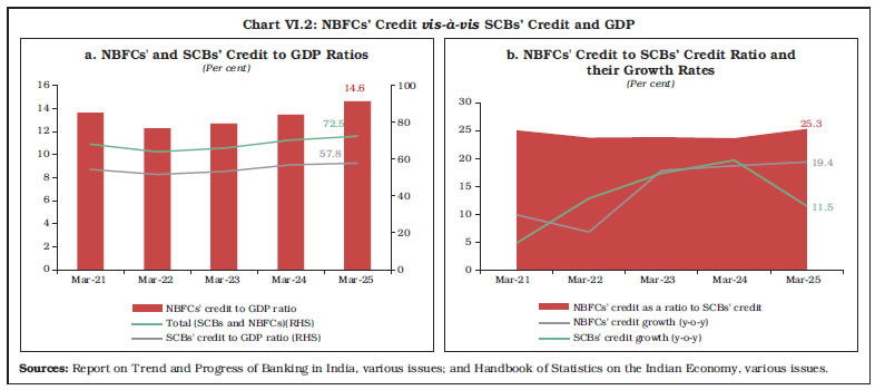 Chart VI.2: NBFCs&rsquo; Credit vis-&agrave;-vis SCBs&rsquo; Credit and GDP
