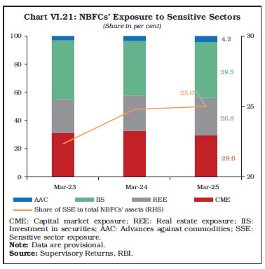 Chart VI.21: NBFCs&rsquo; Exposure to Sensitive Sectors