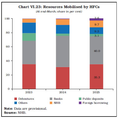 Chart VI.23: Resources Mobilised by HFCs
