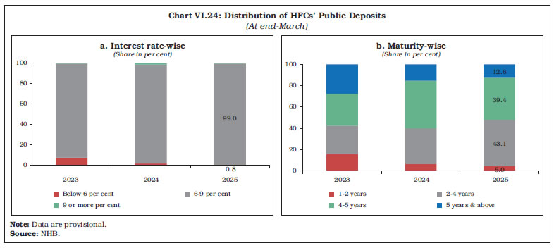 Chart VI.24: Distribution of HFCs&rsquo; Public Deposits