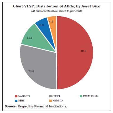 Chart VI.27: Distribution of AIFIs, by Asset Size