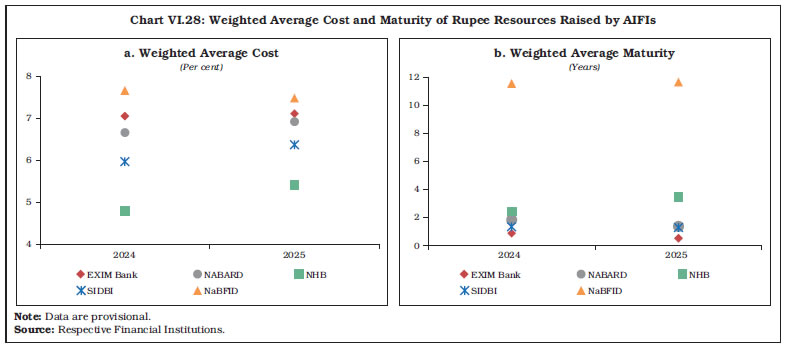 Chart VI.28: Weighted Average Cost and Maturity of Rupee Resources Raised by AIFIs