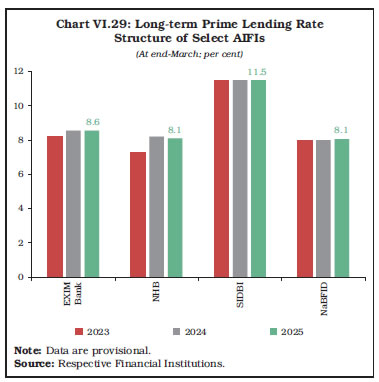 Chart VI.29: Long-term Prime Lending RateStructure of Select AIFIs