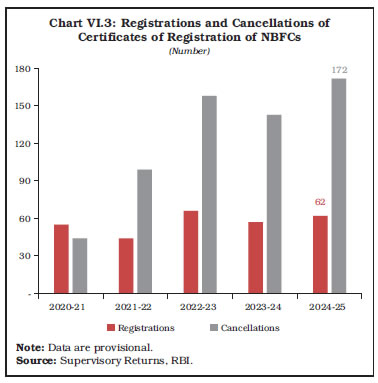 Chart VI.3: Registrations and Cancellations ofCertificates of Registration of NBFCs