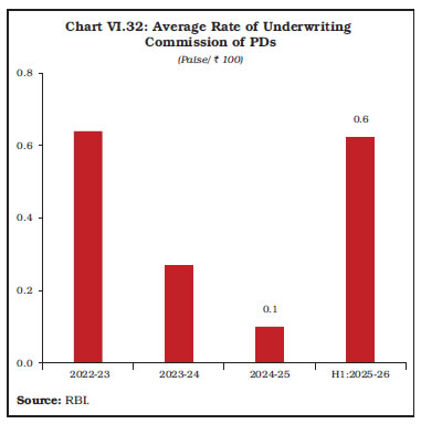 Chart VI.32: Average Rate of UnderwritingCommission of PDs