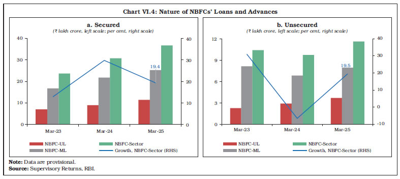 Chart VI.4: Nature of NBFCs&rsquo; Loans and Advances