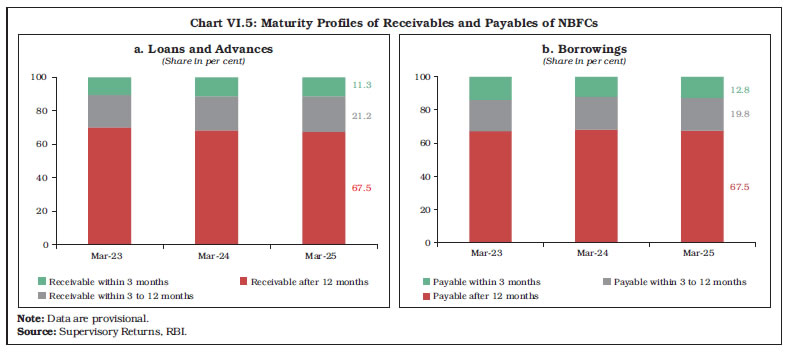 Chart VI.5: Maturity Profiles of Receivables and Payables of NBFCs