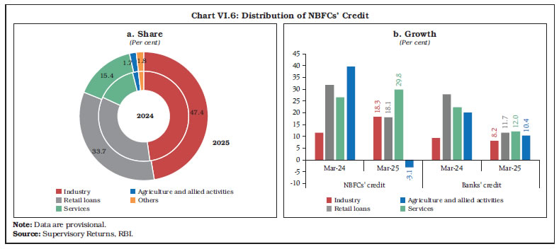Chart VI.6: Distribution of NBFCs&rsquo; Credit
