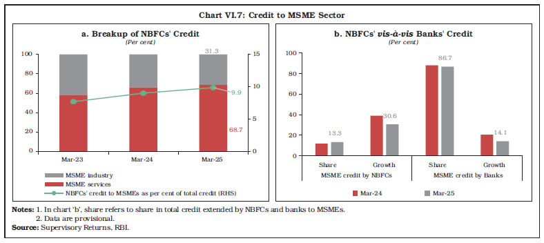 Chart VI.7: Credit to MSME Sector