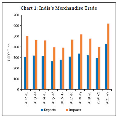 Chart 1: India’s Merchandise Trade
