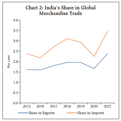 Chart 2: India’s Share in Global Merchandise Trade