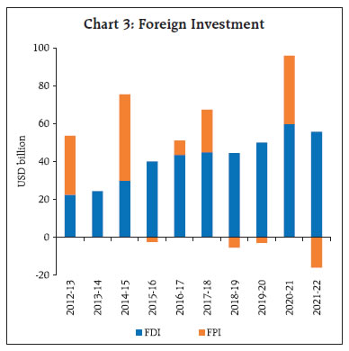 Chart 3: Foreign Investment