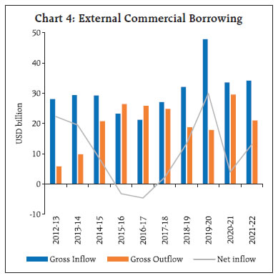 Chart 4: External Commercial Borrowing