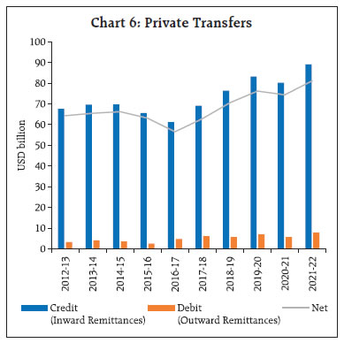 Chart 6: Private Transfers