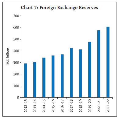 Chart 7: Foreign Exchange Reserves
