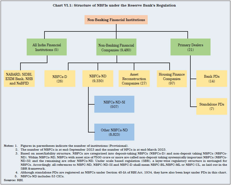 Chart VI.1: Structure of NBFIs under the Reserve Bank’s Regulation
