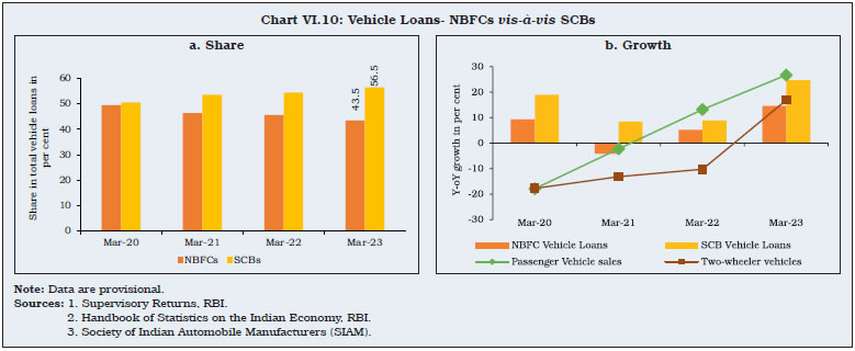 Chart VI.10: Vehicle Loans- NBFCs vis-à-vis SCBs
