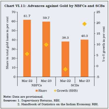 Chart VI.11: Advances against Gold by NBFCs and SCBs