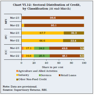 Chart VI.12: Sectoral Distribution of Credit,by Classification