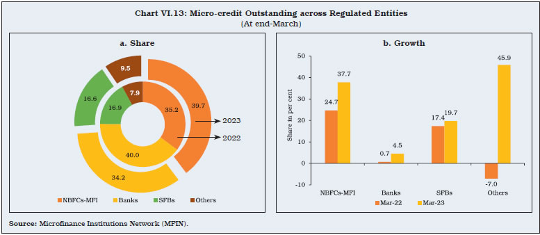 Chart VI.13: Micro-credit Outstanding across Regulated Entities